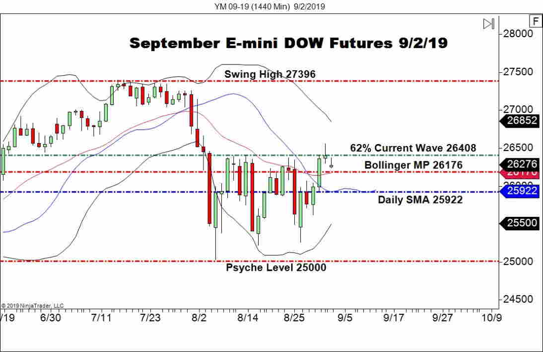 E Mini Dow Futures Chart