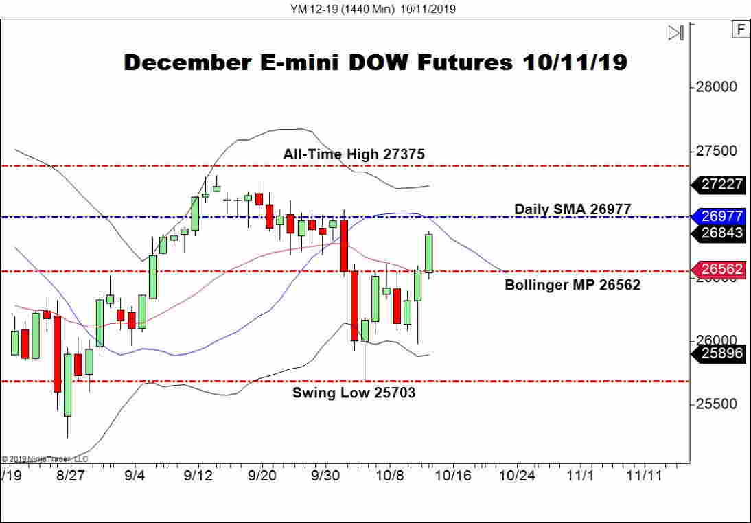 December E-mini DOW Futures (YM), Daily Chart