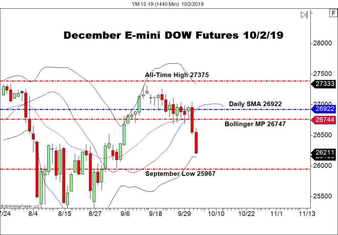 E Mini Dow Futures Chart