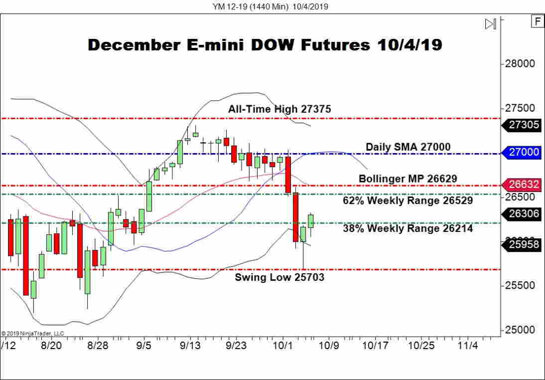 December E-mini DOW Futures (YM), Daily Chart