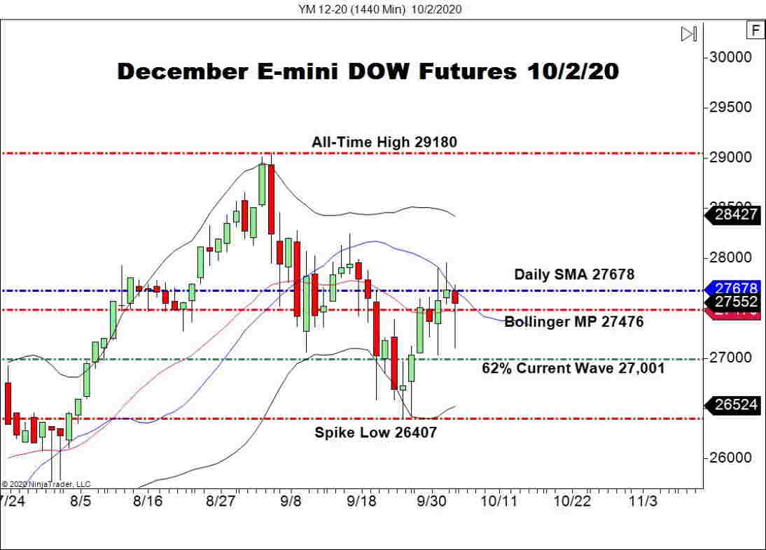 December E-mini DOW Futures (YM), Daily Chart