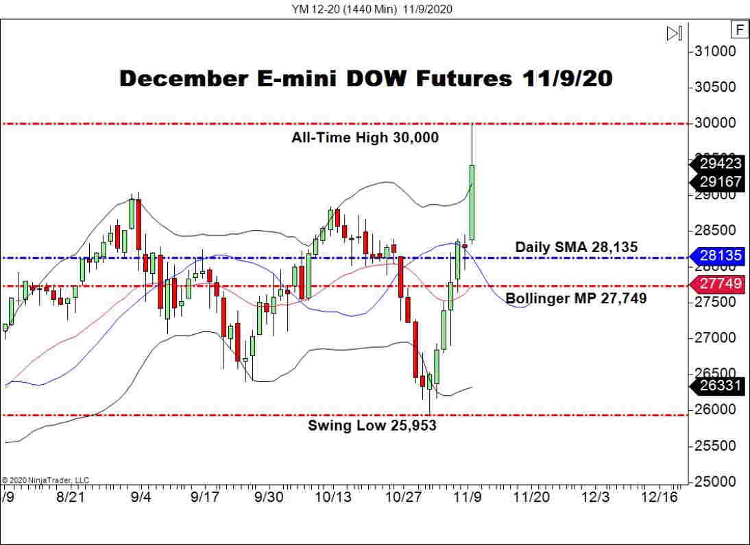 December E-mini DOW Futures (YM), Daily Chart