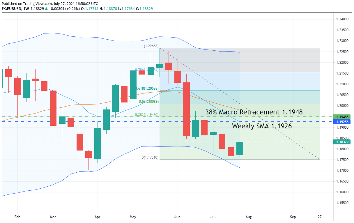 EUR/USD