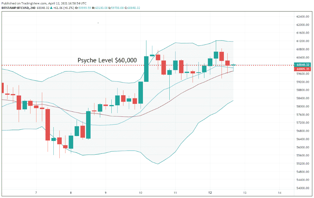 Bitcoin (BTC), 4-Hour Chart