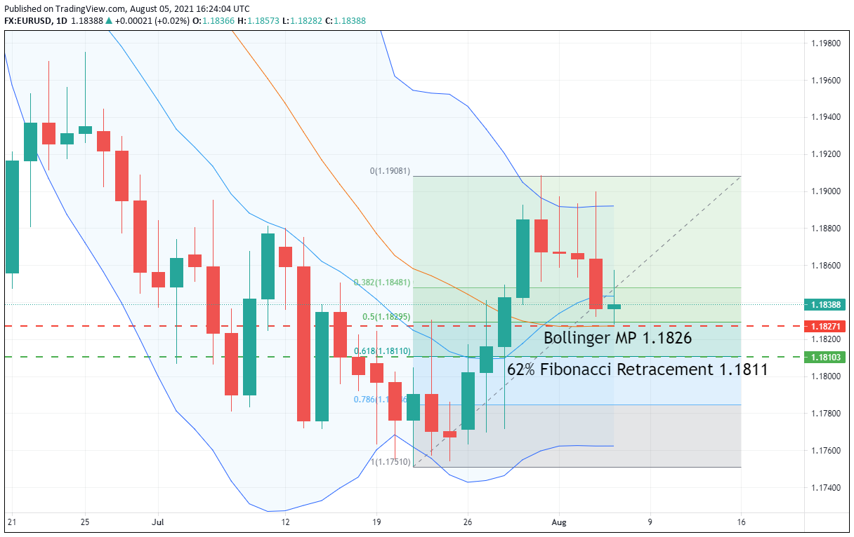 EUR/USD, Daily Chart