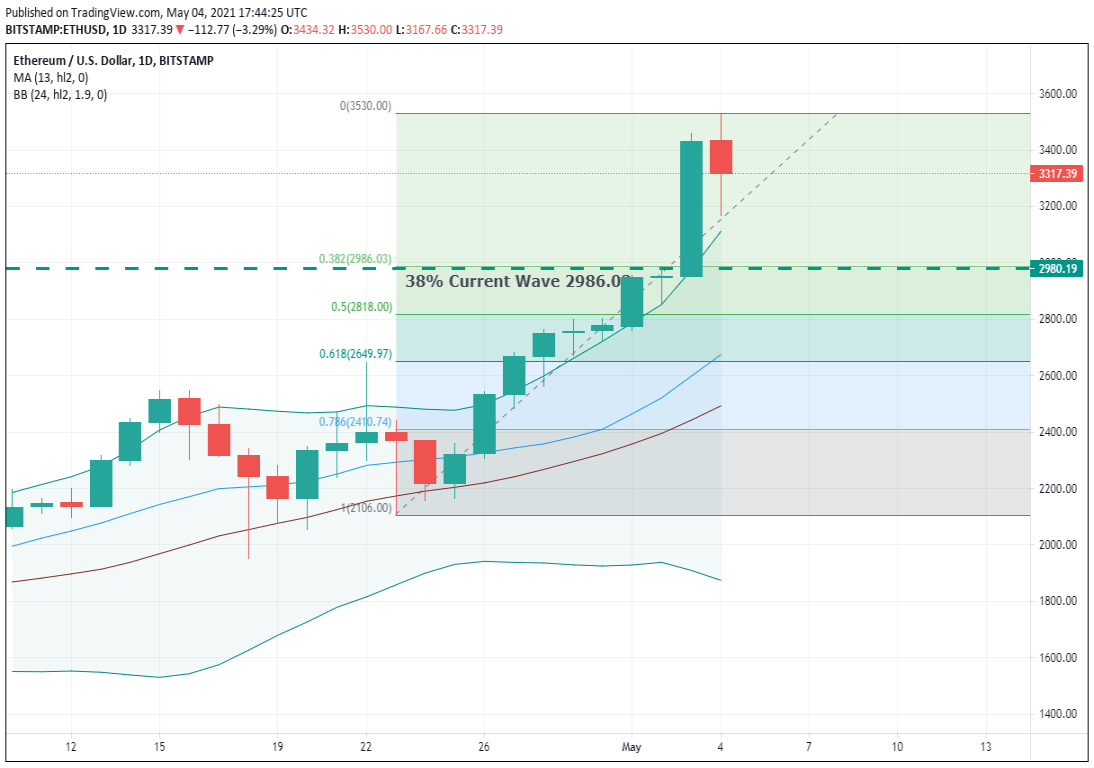 ETH/USD, Daily Chart